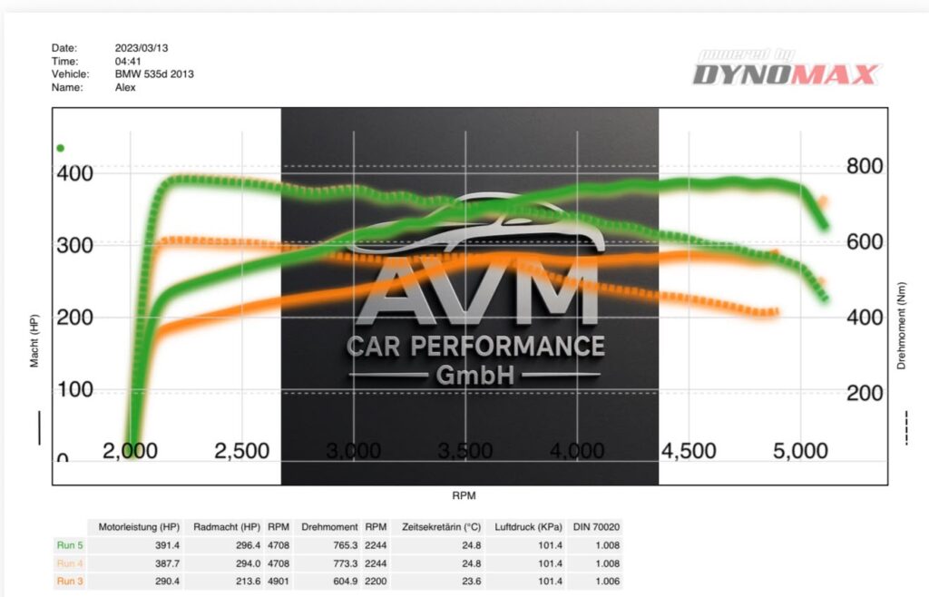 BMW 535d 2013: Original-Messdiagramm vom 13. März 2023.